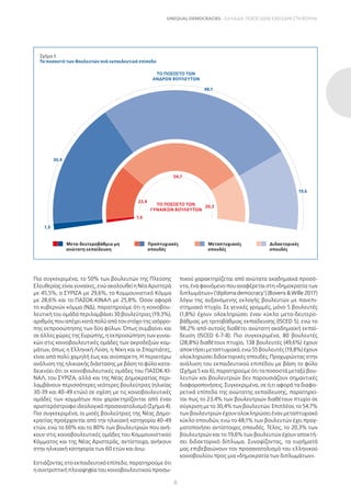8
UNEQUAL DEMOCRACIES – ΕΛΛΑΔΑ: ΠΟΙΟΣ (ΔΕΝ) ΕΧΕΙ ΕΔΡΑ ΣΤΗ ΒΟΥΛΗ;
Πιο συγκεκριμένα, το 50% των βουλευτών της Πλεύσης
Ελευθερίας είναι γυναίκες, ενώ ακολουθεί η Νέα Αριστερά
με 45,5%, ο ΣΥΡΙΖΑ με 29,6%, το Κομμουνιστικό Κόμμα
με 28,6% και το ΠΑΣΟΚ-ΚΙΝΑΛ με 25,8%. Όσον αφορά
το κυβερνών κόμμα (ΝΔ), παρατηρούμε ότι η κοινοβου-
λευτική του ομάδα περιλαμβάνει 30 βουλεύτριες (19,3%),
αριθμός που απέχει κατά πολύ από τον στόχο της ισόρρο-
πης εκπροσώπησης των δύο φύλων. Όπως συμβαίνει και
σε άλλες χώρες της Ευρώπης, η εκπροσώπηση των γυναι-
κών στις κοινοβουλευτικές ομάδες των ακροδεξιών κομ-
μάτων, όπως η Ελληνική Λύση, η Νίκη και οι Σπαρτιάτες,
είναι από πολύ χαμηλή έως και ανύπαρκτη. Η περαιτέρω
ανάλυση της ηλικιακής διάστασης με βάση το φύλο κατα-
δεικνύει ότι οι κοινοβουλευτικές ομάδες του ΠΑΣΟΚ-ΚΙ-
ΝΑΛ, του ΣΥΡΙΖΑ, αλλά και της Νέας Δημοκρατίας περι-
λαμβάνουν περισσότερες νεότερες βουλεύτριες (ηλικίας
30-39 και 40-49 ετών) σε σχέση με τις κοινοβουλευτικές
ομάδες των κομμάτων που χαρακτηρίζονται από έναν
αριστερόστροφο ιδεολογικό προσανατολισμό (Σχήμα 4).
Πιο συγκεκριμένα, οι μισές βουλεύτριες της Νέας Δημο-
κρατίας προέρχονται από την ηλικιακή κατηγορία 40-49
ετών, ενώ το 60% και το 80% των βουλευτριών που ανή-
κουν στις κοινοβουλευτικές ομάδες του Κομμουνιστικού
Κόμματος και της Νέας Αριστεράς, αντίστοιχα, ανήκουν
στην ηλικιακή κατηγορία των 60 ετών και άνω.
Εστιάζοντας στο εκπαιδευτικό επίπεδο, παρατηρούμε ότι
η συντριπτική πλειοψηφία του κοινοβουλευτικού προσω-
πικού χαρακτηρίζεται από ανώτατα ακαδημαϊκά προσό-
ντα, ένα φαινόμενο που αναφέρεται στη «δημοκρατία των
διπλωμάτων» (‘diploma democracy’) (Bovens  Wille 2017)
λόγω της αυξανόμενης εκλογής βουλευτών με πανεπι-
στημιακό πτυχίο. Σε γενικές γραμμές, μόνο 5 βουλευτές
(1,8%) έχουν ολοκληρώσει έναν κύκλο μετα-δευτερο-
βάθμιας μη τριτοβάθμιας εκπαίδευσης (ISCED 5), ενώ το
98,2% από αυτούς διαθέτει ανώτατη ακαδημαϊκή εκπαί-
δευση (ISCED 6-7-8). Πιο συγκεκριμένα, 80 βουλευτές
(28,8%) διαθέτουν πτυχίο, 138 βουλευτές (49,6%) έχουν
αποκτήσειμεταπτυχιακό,ενώ55βουλευτές(19,8%)έχουν
ολοκληρώσει διδακτορικές σπουδές. Προχωρώντας στην
ανάλυση του εκπαιδευτικού επιπέδου με βάση το φύλο
(Σχήμα 5 και 6), παρατηρούμε ότι τα ποσοστά μεταξύ βου-
λευτών και βουλευτριών δεν παρουσιάζουν σημαντικές
διαφοροποιήσεις. Συγκεκριμένα, σε ό,τι αφορά τα διαφο-
ρετικά επίπεδα της ανώτατης εκπαίδευσης, παρατηρεί-
ται πως το 23,4% των βουλευτριών διαθέτουν πτυχίο σε
σύγκριση με το 30,4% των βουλευτών. Επιπλέον, το 54,7%
των βουλευτριών έχουν ολοκληρώσει έναν μεταπτυχιακό
κύκλο σπουδών, ενώ το 48,1% των βουλευτών έχει πραγ-
ματοποιήσει αντίστοιχες σπουδές. Τέλος, το 20,3% των
βουλευτριών και το 19,6% των βουλευτών έχουν αποκτή-
σει διδακτορικό δίπλωμα. Συνοψίζοντας, τα ευρήματά
μας επιβεβαιώνουν τον προσανατολισμό του ελληνικού
κοινοβουλίου προς μια «δημοκρατία των διπλωμάτων».
Σχήμα 5
Το ποσοστό των Βουλευτών ανά εκπαιδευτικό επίπεδο
Μετα-δευτεροβάθμια μη
ανώτατη εκπαίδευση
Προπτυχιακές
σπουδές
Μεταπτυχιακές
σπουδές
Διδακτορικές
σπουδές
Σχήμα 5
Το ποσοστό των Βουλευτών ανά εκπαιδευτικό επίπεδο
ΤΟ ΠΟΣΟΣΤΌ ΤΩΝ
ΓΥΝΑΙΚΏΝ ΒΟΥΛΕΥΤΏΝ
ΤΟ ΠΟΣΟΣΤΌ ΤΩΝ
ΑΝΔΡΏΝ ΒΟΥΛΕΥΤΏΝ
1,6
23,4
54,7
48,1
30,4
1,9
19,6
20,3
 