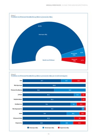 10
UNEQUAL DEMOCRACIES – ΕΛΛΑΔΑ: ΠΟΙΟΣ (ΔΕΝ) ΕΧΕΙ ΕΔΡΑ ΣΤΗ ΒΟΥΛΗ;
Σχήμα 8
Η σύνθεση του Ελληνικού Κοινοβουλίου με βάση τις κοινωνικές τάξεις και τα πολιτικά κόμματα
Σχήμα 7
Η σύνθεση του Ελληνικού Κοινοβουλίου με βάση τις κοινωνικές τάξεις
ΚΚΕ
Νέα Αριστερά
Πλεύση Ελευθερίας
ΣΥΡΙΖΑ
ΠΑΣΟΚ-ΚΙΝΑΛ
Ανεξάρτητοι
Νέα Δημοκρατία
ΝΙΚΗ
Ελληνική Λύση
Σπαρτιάτες
Ανώτερη τάξη Κατώτερη τάξη Εργατική τάξη
2,0
22,2
16,7
61,1
100,0
50,0
50,0
7,4
11,1
81,5
6,7
93,3
14,3
9,5
76,2
10,0
20,0
70,0
18,2
81,8
20,0
20,0
60,0
3,9
94,1
Ανώτερη τάξη
Κατώτερη
τάξη
Εργατική
τάξη
87,0%
6,9%
6,1%
Βουλή των Ελλήνων
 
