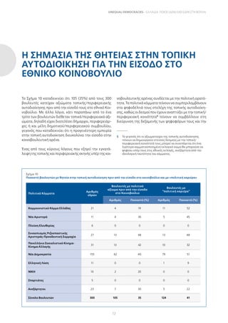 12
UNEQUAL DEMOCRACIES – ΕΛΛΑΔΑ: ΠΟΙΟΣ (ΔΕΝ) ΕΧΕΙ ΕΔΡΑ ΣΤΗ ΒΟΥΛΗ;
Το Σχήμα 10 καταδεικνύει ότι 105 (35%) από τους 300
βουλευτές κατείχαν αξιώματα τοπικής/περιφερειακής
αυτοδιοίκησης πριν από την είσοδό τους στο εθνικό Κοι-
νοβούλιο. Με άλλα λόγια, κάτι παραπάνω από το ένα
τρίτο των βουλευτών διέθεταν τοπικά/περιφερειακά αξι-
ώματα, δηλαδή είχαν διατελέσει δήμαρχοι, περιφερειάρ-
χες ή και μέλη δημοτικού/περιφερειακού συμβουλίου,
γεγονός που καταδεικνύει ότι η προγενέστερη εμπειρία
στην τοπική αυτοδιοίκηση διευκολύνει την είσοδο στην
κοινοβουλευτική αρένα.
Ένας από τους κύριους λόγους που εξηγεί την εγκατά-
λειψη της τοπικής και περιφερειακής σκηνής υπέρ της κοι-
νοβουλευτικής αρένας συνδέεται με την πολιτική ορατό-
τητα. Τα πολιτικά κόμματα τείνουν να συμπεριλαμβάνουν
στα ψηφοδέλτιά τους στελέχη της τοπικής αυτοδιοίκη-
σης, καθώς οι δεσμοί που έχουν αναπτύξει με την τοπική/
περιφερειακή κοινότητα5
τείνουν να συμβάλλουν στη
διεύρυνση της δεξαμενής των ψηφοφόρων τους και την
5 Το γεγονός ότι οι αξιωματούχοι της τοπικής αυτοδιοίκησης
τείνουν να δημιουργούν στενούς δεσμούς με την τοπική/
περιφερειακή κοινότητά τους μπορεί να συνεπάγεται ότι ένα
λιγότερο κομματικοποιημένο εκλογικό σώμα θα μπορούσε να
ψηφίσει υπέρ τους στις εθνικές εκλογές, ανεξάρτητα από την
ιδεολογική ταυτότητα του κόμματος.
Η ΣΗΜΑΣΊΑ ΤΗΣ ΘΗΤΕΊΑΣ ΣΤΗΝ ΤΟΠΙΚΉ
ΑΥΤΟΔΙΟΊΚΗΣΗ ΓΙΑ ΤΗΝ ΕΊΣΟΔΟ ΣΤΟ
ΕΘΝΙΚΌ ΚΟΙΝΟΒΟΎΛΙΟ
Σχήμα 10
Ποσοστό βουλευτών με θητεία στην τοπική αυτοδιοίκηση πριν από την είσοδο στο κοινοβούλιο και με «πολιτική καριέρα»
Πολιτικά Κόμματα
Αριθμός
εδρών
Βουλευτές με πολιτικό
αξίωμα πριν από την είσοδο
στο Κοινοβούλιο
Βουλευτές με
“πολιτική καριέρα”
Αριθμός Ποσοστό (%) Αριθμός Ποσοστό (%)
Κομμουνιστικό Κόμμα Ελλάδας 21 4 19 11 52
Νέα Αριστερά 11 4 36 5 45
Πλεύση Ελευθερίας 6 0 0 0 0
Συνασπισμός Ριζοσπαστικής
Αριστεράς-Προοδευτική Συμμαχία
27 13 48 13 48
Πανελλήνιο Σοσιαλιστικό Κίνημα-
Κίνημα Αλλαγής
31 13 42 10 32
Νέα Δημοκρατία 155 62 40 79 51
Ελληνική Λύση 11 0 0 1 9
ΝΙΚΗ 10 2 20 0 0
Σπαρτιάτες 5 0 0 0 0
Ανεξάρτητοι 23 7 30 5 22
Σύνολο Βουλευτών 300 105 35 124 41
 