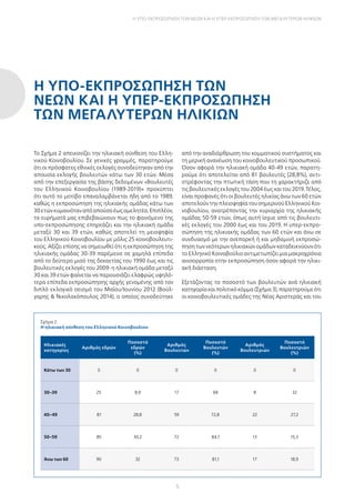 5
Η υπο-εκπροσώπηση των νέων και η υπερ-εκπροσώπηση των μεγαλύτερων ηλικιών
Το Σχήμα 2 απεικονίζει την ηλικιακή σύνθεση του Ελλη-
νικού Κοινοβουλίου. Σε γενικές γραμμές, παρατηρούμε
ότι οι πρόσφατες εθνικές εκλογές συνοδεύτηκαν από την
απουσία εκλογής βουλευτών κάτω των 30 ετών. Μέσα
από την επεξεργασία της βάσης δεδομένων «Βουλευτές
του Ελληνικού Κοινοβουλίου (1989-2019)» προκύπτει
ότι αυτό το μοτίβο επαναλαμβάνεται ήδη από το 1989,
καθώς η εκπροσώπηση της ηλικιακής ομάδας κάτω των
30ετώνκυμαινόταναπόαπούσαέωςαμελητέα.Επιπλέον,
τα ευρήματά μας επιβεβαιώνουν πως το φαινόμενο της
υπο-εκπροσώπησης επηρεάζει και την ηλικιακή ομάδα
μεταξύ 30 και 39 ετών, καθώς αποτελεί τη μειοψηφία
του Ελληνικού Κοινοβουλίου με μόλις 25 κοινοβουλευτι-
κούς. Αξίζει επίσης να σημειωθεί ότι η εκπροσώπηση της
ηλικιακής ομάδας 30-39 παρέμεινε σε χαμηλά επίπεδα
από το δεύτερο μισό της δεκαετίας του 1990 έως και τις
βουλευτικές εκλογές του 2009· η ηλικιακή ομάδα μεταξύ
30 και 39 ετών φαίνεται να παρουσιάζει ελαφρώς υψηλό-
τερα επίπεδα εκπροσώπησης αρχής γενομένης από τον
διπλό εκλογικό σεισμό του Μαΐου/Ιουνίου 2012 (Βούλ-
γαρης  Νικολακόπουλος 2014), ο οποίος συνοδεύτηκε
από την αναδιάρθρωση του κομματικού συστήματος και
τη μερική ανανέωση του κοινοβουλευτικού προσωπικού.
Όσον αφορά την ηλικιακή ομάδα 40-49 ετών, παρατη-
ρούμε ότι αποτελείται από 81 βουλευτές (28,8%), αντι-
στρέφοντας την πτωτική τάση που τη χαρακτήριζε από
τις βουλευτικές εκλογές του 2004 έως και του 2019. Τέλος,
είναι προφανές ότι οι βουλευτές ηλικίας άνω των 60 ετών
αποτελούν την πλειοψηφία του σημερινού Ελληνικού Κοι-
νοβουλίου, ανατρέποντας την κυριαρχία της ηλικιακής
ομάδας 50-59 ετών, όπως αυτή ίσχυε από τις βουλευτι-
κές εκλογές του 2000 έως και του 2019. Η υπερ-εκπρο-
σώπηση της ηλικιακής ομάδας των 60 ετών και άνω σε
συνδυασμό με την ανεπαρκή ή και μηδαμινή εκπροσώ-
πηση των νεότερων ηλικιακών ομάδων καταδεικνύουν ότι
το Ελληνικό Κοινοβούλιο αντιμετωπίζει μια μακροχρόνια
ανισορροπία στην εκπροσώπηση όσον αφορά την ηλικι-
ακή διάσταση.
Εξετάζοντας το ποσοστό των βουλευτών ανά ηλικιακή
κατηγορία και πολιτικό κόμμα (Σχήμα 3), παρατηρούμε ότι
οι κοινοβουλευτικές ομάδες της Νέας Αριστεράς και του
Η ΥΠΟ-ΕΚΠΡΟΣΏΠΗΣΗ ΤΩΝ
ΝΈΩΝ ΚΑΙ Η ΥΠΕΡ-ΕΚΠΡΟΣΏΠΗΣΗ
ΤΩΝ ΜΕΓΑΛΎΤΕΡΩΝ ΗΛΙΚΙΏΝ
Σχήμα 2
Η ηλικιακή σύνθεση του Ελληνικού Κοινοβουλίου
Ηλικιακές
κατηγορίες
Αριθμός εδρών
Ποσοστό
εδρών
(%)
Αριθμός
Βουλευτών
Ποσοστό
Βουλευτών
(%)
Αριθμός
Βουλευτριών
Ποσοστό
Βουλευτριών
(%)
Κάτω των 30 0 0 0 0 0 0
30–39 25 8,9 17 68 8 32
40–49 81 28,8 59 72,8 22 27,2
50–59 85 30,2 72 84,7 13 15,3
Άνω των 60 90 32 73 81,1 17 18,9
 