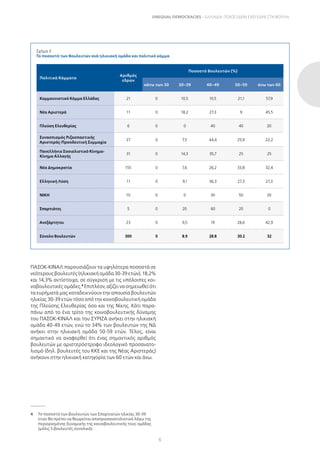 6
UNEQUAL DEMOCRACIES – ΕΛΛΑΔΑ: ΠΟΙΟΣ (ΔΕΝ) ΕΧΕΙ ΕΔΡΑ ΣΤΗ ΒΟΥΛΗ;
ΠΑΣΟΚ-ΚΙΝΑΛ παρουσιάζουν τα υψηλότερα ποσοστά σε
νεότερουςβουλευτές(ηλικιακήομάδα30-39ετών),18,2%
και 14,3% αντίστοιχα, σε σύγκριση με τις υπόλοιπες κοι-
νοβουλευτικές ομάδες.4
Επιπλέον, αξίζει να σημειωθεί ότι
τα ευρήματά μας καταδεικνύουν την απουσία βουλευτών
ηλικίας 30-39 ετών τόσο από την κοινοβουλευτική ομάδα
της Πλεύσης Ελευθερίας όσο και της Νίκης. Κάτι παρα-
πάνω από το ένα τρίτο της κοινοβουλευτικής δύναμης
του ΠΑΣΟΚ-ΚΙΝΑΛ και του ΣΥΡΙΖΑ ανήκει στην ηλικιακή
ομάδα 40-49 ετών, ενώ το 34% των βουλευτών της ΝΔ
ανήκει στην ηλικιακή ομάδα 50-59 ετών. Τέλος, είναι
σημαντικό να αναφερθεί ότι ένας σημαντικός αριθμός
βουλευτών με αριστερόστροφο ιδεολογικό προσανατο-
λισμό (δηλ. βουλευτές του ΚΚΕ και της Νέας Αριστεράς)
ανήκουν στην ηλικιακή κατηγορία των 60 ετών και άνω.
4 Το ποσοστό των βουλευτών των Σπαρτιατών ηλικίας 30-39
ετών θα πρέπει να θεωρείται αποπροσανατολιστικό λόγω της
περιορισμένης δυναμικής της κοινοβουλευτικής τους ομάδας
(μόλις 5 βουλευτές συνολικά).
Σχήμα 3
Το ποσοστό των Βουλευτών ανά ηλικιακή ομάδα και πολιτικό κόμμα
Πολιτικά Κόμματα
Αριθμός
εδρών
Ποσοστό Βουλευτών (%)
κάτω των 30 30–39 40–49 50–59 άνω των 60
Κομμουνιστικό Κόμμα Ελλάδας 21 0 10,5 10,5 21,1 57,9
Νέα Αριστερά 11 0 18,2 27,3 9 45,5
Πλεύση Ελευθερίας 6 0 0 40 40 20
Συνασπισμός Ριζοσπαστικής
Αριστεράς-Προοδευτική Συμμαχία
27 0 7,5 44,4 25,9 22,2
Πανελλήνιο Σοσιαλιστικό Κίνημα-
Κίνημα Αλλαγής
31 0 14,3 35,7 25 25
Νέα Δημοκρατία 155 0 7,6 26,2 33,8 32,4
Ελληνική Λύση 11 0 9,1 36,3 27,3 27,3
ΝΙΚΗ 10 0 0 30 50 20
Σπαρτιάτες 5 0 20 60 20 0
Ανεξάρτητοι 23 0 9,5 19 28,6 42,9
Σύνολο Βουλευτών 300 0 8,9 28,8 30,2 32
 