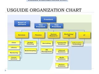 USGUIDE ORGANIZATION CHART
 