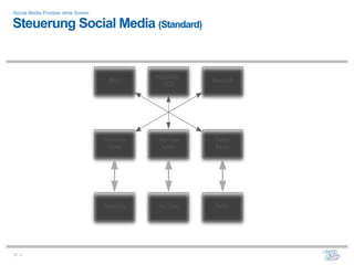 Social Media Prozess ohne Somex

Steuerung Social Media (Standard)


                                             ProduktDB /
                                    Blog                   MediaDB
                                                OCS




                                  Facebook    YouTube      Twitter
                                   Admin       Admin       Admin




                                  Facebook    YouTube      Twitter




27 / x
 