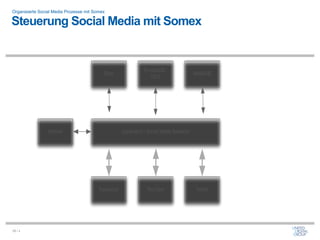 Organisierte Social Media Prozesse mit Somex

Steuerung Social Media mit Somex


                                                               ProduktDB /
                                           Blog                                          MediaDB
                                                                  OCS




                 Admins                             Applikation / Social Media Backend




                                         Facebook               YouTube                  Twitter




28 / x
 