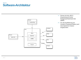 Somex

Software-Architektur


                       ― Somex ist eine JEE 6
                          Anwendung mit einer
                          Postgresql Datenbank als
                          DBMS.
                       ― Für die Auslieferung von
                          Content (Facebook-Reiter) wird
                          eine OpenCms Instanz
                          eingebunden.




31 / x
 