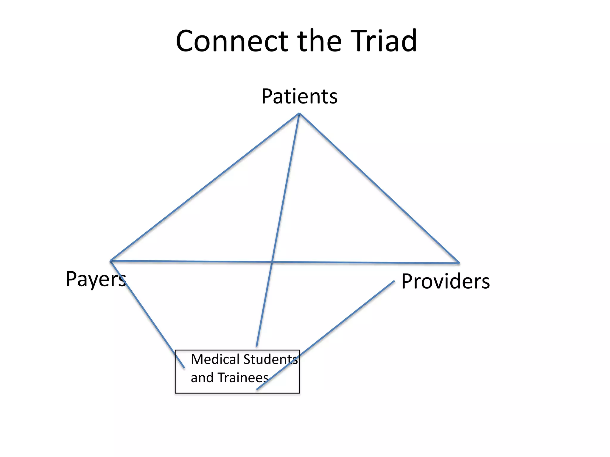 Connect the Triad
Patients
Payers Providers
Medical Students
and Trainees
 
