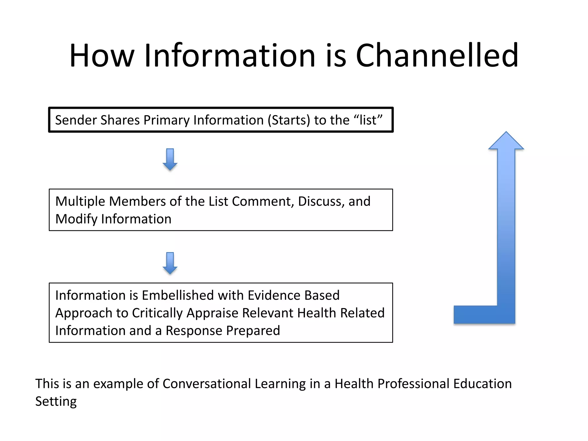 How Information is Channelled
Sender Shares Primary Information (Starts) to the “list”
Multiple Members of the List Comment, Discuss, and
Modify Information
Information is Embellished with Evidence Based
Approach to Critically Appraise Relevant Health Related
Information and a Response Prepared
This is an example of Conversational Learning in a Health Professional Education
Setting
 