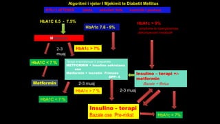 Algoritmi i vjeter I Mjekimit te Diabetit Mellitus
Tip 2STILI I JETESES (dieta, aktiviteti fizik, kontrolli i peshes)
HbA1C 6.5 - 7.5%
HbA1c 7.6 - 9%
Metformin
HbA1C < 7 %
HbA1c > 7%
Terapi e kombinuar 2 preparate
METFORMIN + Insulino sekretues
ose
Metformin + Incretin Frenues
DPP- 4
Metformin
HbA1C < 7 %
Insulino – terapi +/-
metformin
Bazale + Bolus
HbA1c > 9%
simptoma te hiperglicemise,
dekompensim metabolik
HbA1c > 7 %
Insulino - terapi
Bazale ose Pre-mikst HbA1c < 7%
2-3
muaj
2-3 muaj
2-3 muaj
 
