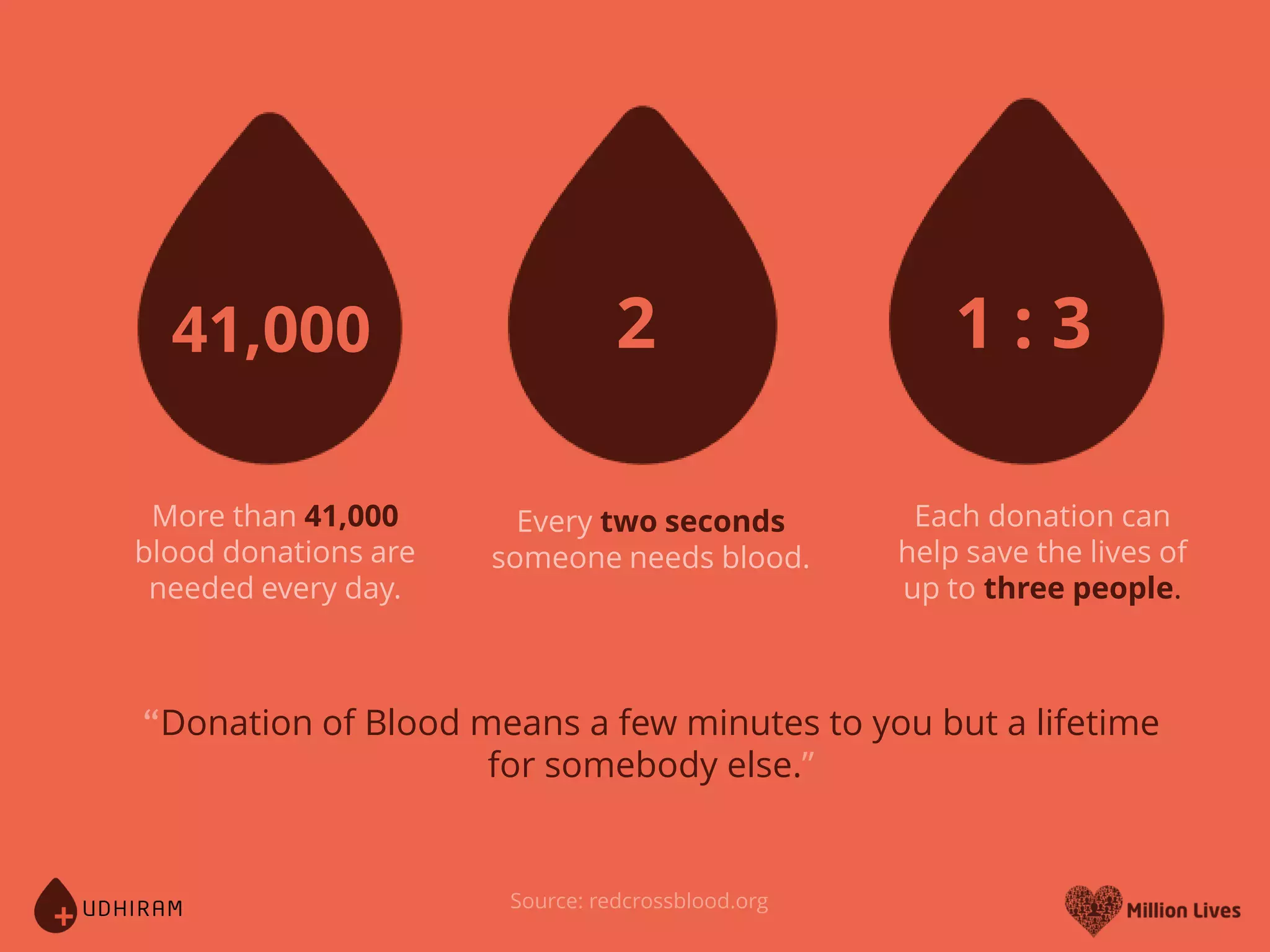Source: redcrossblood.org
“Donation of Blood means a few minutes to you but a lifetime
for somebody else.”
1 : 3241,000
Each donation can
help save the lives of
up to three people.
Every two seconds
someone needs blood.
More than 41,000
blood donations are
needed every day.