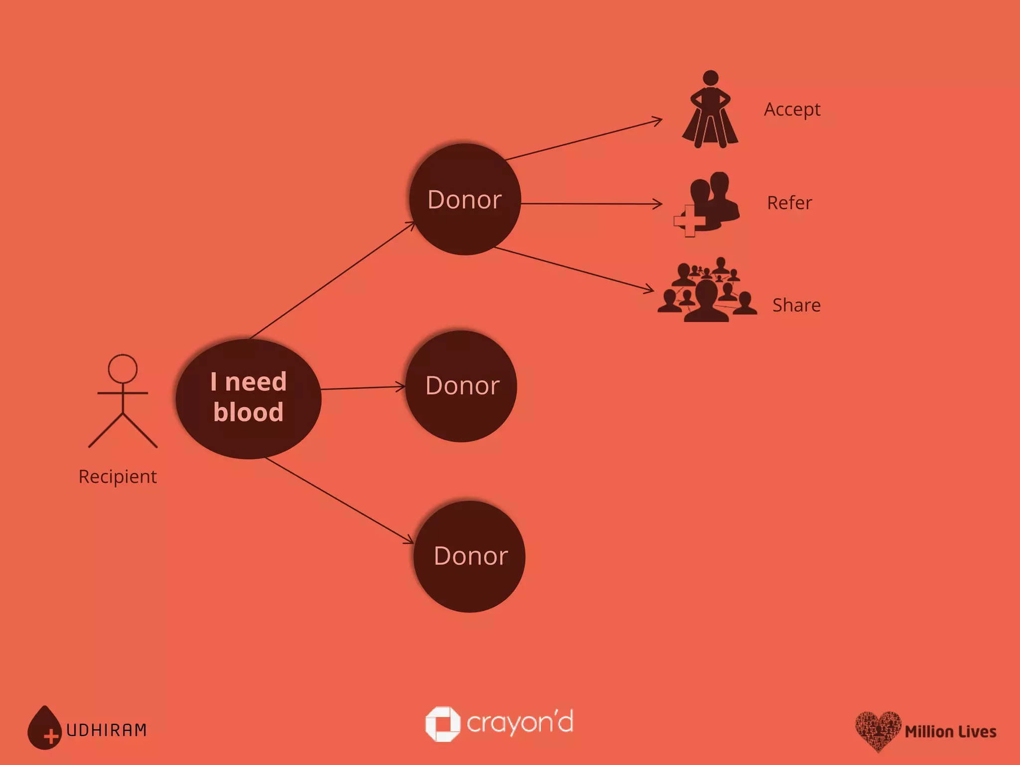 I need
blood
Donor
Donor
Donor
Accept
Share
Refer
Recipient