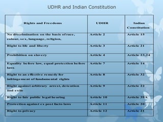 UDHR and Indian Constitution
Rights and Freedoms UDHR Indian
Constitution
No discrimination on the basis of race,
colour, sex, language, religion,
Article 2 Article 15
Right to life and liberty Article 3 Article 21
Prohibition on slavery Article 4 Article 23,24
Equality before law, equal protection before
laws
Article 7 Article 14
Right to an effective remedy for
infringement of fundamental rights
Article 8 Article 32
Right against arbitrary arrest, detention
and exile
Article 9 Article 22
Right to fair public legal hearing Article 10 Article 39A
Protection against ex post facto laws Article 11 Article 20
Right to privacy Article 12 Article 21
 