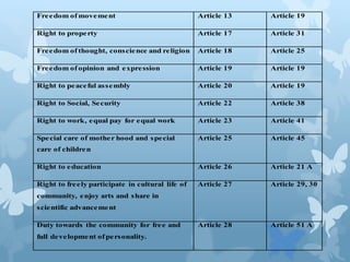 Freedom of movement Article 13 Article 19
Right to property Article 17 Article 31
Freedom of thought, conscience and religion Article 18 Article 25
Freedom of opinion and expression Article 19 Article 19
Right to peaceful assembly Article 20 Article 19
Right to Social, Security Article 22 Article 38
Right to work, equal pay for equal work Article 23 Article 41
Special care of mother hood and special
care of children
Article 25 Article 45
Right to education Article 26 Article 21 A
Right to freely participate in cultural life of
community, enjoy arts and share in
scientific advancement
Article 27 Article 29, 30
Duty towards the community for free and
full development of personality.
Article 28 Article 51 A
 