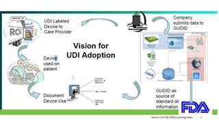 28Source: US FDA CDRH Learning slides
 
