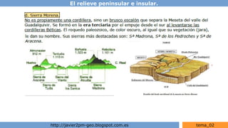 El relieve peninsular e insular.
http://javier2pm-geo.blogspot.com.es tema_02
 