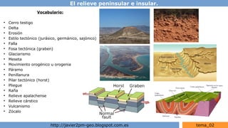 El relieve peninsular e insular.
http://javier2pm-geo.blogspot.com.es tema_02
Vocabulario:
●
Cerro testigo
●
Delta
●
Erosión
●
Estilo tectónico (jurásico, germánico, sajónico)
●
Falla
●
Fosa tectónica (graben)
●
Glaciarismo
●
Meseta
●
Movimiento orogénico u orogenia
●
Páramo
●
Penillanura
●
Pilar tectónico (horst)
●
Pliegue
●
Raña
●
Relieve apalachense
●
Relieve cárstico
●
Vulcanismo
●
Zócalo
 