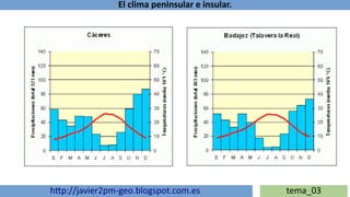 El clima peninsular e insular.
http://javier2pm-geo.blogspot.com.es tema_03
 