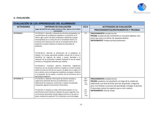 13
6.- EVALUACIÓN:
EVALUACIÓN DE LOS APRENDIZAJES DEL ALUMNADO
ACTIVIDADES CRITERIOS DE EVALUACIÓN
(pegar del perfil de área, deben evaluarse todos, algunos con el mismo
instrumento)
CCLV ACTIVIDADES DE EVALUACIÓN
PROCEDIMIENTOS/INSTRUMENTOS Y PRUEBAS
ACTIVIDAD 8 5º CCSS.BL3.1. Describir, utilizando los términos apropiados, las
características de la población española y su evolución en el
último siglo a partir de datos estadísticos señalando el papel
desempeñado por la reducción de la mortalidad infantil y el
aumento de la esperanza de vida en el envejecimiento de la
población europea mediante el análisis de pirámides de
población.
5º.CCSS.BL3.2. Describir la distribución de la población en
España y en Europa aportando posibles razones de la misma e
identificar las regiones de mayor y menor densidad y la
ubicación de las principales ciudades mediante el uso de mapas
temáticos y fotografías obtenidas por satélite.
5º.CCSS.BL3.3. Comparar diversos fenómenos migratorios
históricos con los actuales relativos a España y la Unión Europea
desde el punto de vista de las causas y la región de su origen y la
de su destino como la emigración española y europea a América
o la expulsión de los judíos y moriscos de los territorios de la
Monarquía Hispánica.
CSC PROCEDIMIENTO: prueba escrita.
PRUEBA: prueba escrita consistente en una parte objetiva, otra
parte tipo cloze y la última, de respuesta abierta.
INSTRUMENTO: Prueba escrita/cuestionario.
ACTIVIDAD 16 5º.CCSS.BL1.2. Obtener información de fuentes variadas y
organizarla utilizando diversos procedimientos como la
elaboración de esquemas, resúmenes o mapas conceptuales
empleando algunas herramientas informáticas.
5º.CCSS.BL1.4. Elaborar un texto informativo basado en una
planificación previa donde se indiquen los pasos seguidos y las
conclusiones alcanzadas citando algunos hechos en las que se
basan mediante la ayuda de TIC y utilizando una terminología
CSC
CMCT
CD
CAA
CSC
CCLL
CD
CAA
PROCEDIMIENTO: prueba escrita.
PRUEBA: producto, los estudiante a lo largo de la unidad van
elaborando una serie de fichas que han de guardar y organizar
para, tras finalizar su proceso de aprendizaje, entregar al docente.
El alumnado conoce los aspectos que se van a valorar.
INSTRUMENTO: lista de cotejo.
 