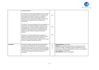 14
conceptual adecuada
5º.CCSS.BL1.8. Reconocer la diversidad cultural como resultado
de la evolución de las sociedades históricas y las aportaciones
de las migraciones recientes y reconocer y considerar sus
aportaciones como un gran enriquecimiento de nuestro
patrimonio cultural y artístico, pero también plantearse cómo
las diferencias culturales dieron lugar a situaciones de
discriminación.
5º CCSS.BL3.1. Describir, utilizando los términos apropiados, las
características de la población española y su evolución en el
último siglo a partir de datos estadísticos señalando el papel
desempeñado por la reducción de la mortalidad infantil y el
aumento de la esperanza de vida en el envejecimiento de la
población europea mediante el análisis de pirámides de
población.
5º.CCSS.BL3.2. Describir la distribución de la población en
España y en Europa aportando posibles razones de la misma e
identificar las regiones de mayor y menor densidad y la
ubicación de las principales ciudades mediante el uso de mapas
temáticos y fotografías obtenidas por satélite.
CSCC
CSCC
CSCC
ACTIVIDAD 17 5º.CCSS.BL1.5. Mostrar iniciativa para actuar de modo eficaz
para desarrollar actividades conjuntas en la planificación,
proponiendo ideas constructivas, escuchando las de los demás,
animando la participación y el esfuerzo de cada uno para lograr
objetivos comunes, reconociendo sus aportaciones, dialogando
para superar discrepancias y fomentando el valor de la
convivencia.
CSC
SIEE
PROCEDIMIENTO: observación.
PRUEBA: los estudiantes autoevalúan el funcionamiento de los
equipos de trabajo. Completan en grupo la plantilla que se les
proporciona y, después, individualmente, valoran sus resultados, a
nivel cualitativo y cuantitativo.
INSTRUMENTO: escala de observación.
 