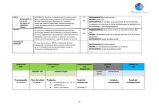15
TAREA:
 ACTIVIDADES 10,
11, 12, 13.
 ACTIVIDAD 14
 EJERCICIOS
FINALES
5º.CCSS.BL1.7. Planificar la realización de un producto o una
tarea estableciendo metas, proponer un plan ordenado de
acciones para alcanzarlas, seleccionar los materiales,
modificarlo mientras se desarrolla, evaluar el proceso y la
calidad del producto final con ayuda de guías para la
observación.
CAA
SIEE
PROCEDIMIENTO: prueba escrita.
PRUEBA: productos.
INSTRUMENTO: se recogen las producciones de los estudiantes
consistentes en una serie de fichas diseñadas para la realización de
las actividades y ejercicios propuestos.
ACTITUD
5º.CCSS.BL1.6. Interpretar las demandas de las tareas de
aprendizaje, mantener la concentración y el esfuerzo mientras
las realiza, adaptándose a los cambios sin desanimarse ante las
dificultades, intentando resolver las dudas por sus propios
medios haciéndose preguntas y buscando ayuda si la necesita.
CAA
SIEE
PROCEDIMIENTO: observación directa y sistemática dentro del
aula.
PRUEBA: Heteroevaluación por parte del docente de la actitud del
estudiante.
INSTRUMENTO: escala de observación.
ACTIVIDAD 18
CONDUCTA
Por acuerdo de ciclo, un 20% de la calificación del área
corresponde a la valoración de la conducta. En esta ocasión
serán los estudiantes las que la autoevalúan, usando el
instrumento diseñado para tal fin.
PROCEDIMIENTO: autobservación .
PRUEBA: los estudiantes autoevalúan su conducta.
INSTRUMENTO: Escala de autobservación.
CONCEPTOS
20%
TAREAS FINALES
30%
FUNCIONAMIENTO
DEL
EQUIPO 10%
ACTITUD
20%
CONDUCTA
20%
DOSSIER 10% PRODUCTO 20% Trabajo
diario
Activa/Pasiva
Prueba escrita
Actividad 8
Lista de cotejo
Actividad 16
Productos
 ACTIVIDADES 10, 11, 12, 13.
 ACTIVIDAD 14
 EJERCICIOS FINALES
Escala de
observación
Actividad 17
Escala de
observación
Escala de
autobservación
 