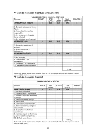 19
7.4 Escala de observación de conducta (autoevaluación):
TABLA DE REGISTRO DE CONDUCTA (PROFESOR)
Nombre: NUNCA CASI
NUNCA
A
VECES
CASI
SIEMPRE
SIEMPRE
ANTE EL TRABAJO ESCOLAR 0 0.25 0.50 0.75 1
1.-Completo la tarea en el tiempo
fijado.
2. Aprovecho el tiempo. Soy
responsable.
3. Soy constante en el trabajo.
Pongo voluntad.
4. Soy cuidadoso con el material.
ANTE EL PROFESOR. 0 0.25 0.50 0.75 1
5. Demuestro respeto por el
profesor.
6. Acepto sus normas e
indicaciones.
ANTE LOS COMPAÑEROS 0 0.25 0.50 0.75 1
7. Soy generoso.
8. Ofrezco ayuda a los
compañeros.
9. Pido ayuda a los compañeros.
10. Me peleo con los compañeros.
TOTAL
*Puntuar cada apartado según se indica y multiplicar el total por 2. En los criterios de calificación de la asignatura, la actitud
supone un 20% de la nota.
7.5 Escala de observación de actitud:
TABLA DE REGISTRO DE ACTITUD
Nombre: NUNCA CASI
NUNCA
A VECES CASI
SIEMPRE
SIEMPRE
ÁREA: Ciencias sociales. 0 0.25 0.50 0.75 1
1.- Participa con interés
2.- Tiene iniciativa y aporta ideas.
3.- Presenta una buena disposición
al trabajo.
4.- Se concentra en el trabajo.
5.- Se esfuerza.
6. Colabora con los compañeros.
7.- Se muestra activo y con ganas
de superarse.
8.- Supera las dificultades sin
desanimarse.
9.- Acepta y respeta las decisiones
y opiniones de los compañeros.
10.- Disfruta aprendiendo.
TOTAL
*Puntuar cada apartado según se indica y multiplicar el total por 2. En los criterios de calificación de la asignatura, la actitud
supone un 20% de la nota.
 