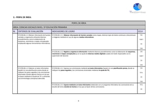 4
2.- PERFIL DE ÁREA:
PERFIL DE ÁREA
ÁREA: CIENCIAS SOCIALES NIVEL: 5º EDUCACIÓN PRIMARIA
BL CRITERIOS DE EVALUACIÓN INDICADORES DE LOGRO CCLV
5º.CCSS.BL1.2. Obtener información de fuentes
variadas y organizarla utilizando diversos
procedimientos como la elaboración de
esquemas, resúmenes o mapas conceptuales
empleando algunas herramientas informáticas.
5º.CCSS.BL1.2.1. Obtener información de fuentes variadas como mapas, diversos tipos de textos continuos o discontinuos
o imágenes mediante el uso de algunos medios informáticos.
CSC
CMCT
CD
CAA
5º.CCSS.BL1.2.2. Registra y organiza la información mediante diversos procedimientos como la elaboración de esquemas,
resúmenes o mapas conceptuales y con la ayuda de diversos medios digitales usados de modo responsable con la
supervisión del docente
CSC
CMCT
CD
CAA
5º.CCSS.BL1.4. Elaborar un texto informativo
basado en una planificación previa donde se
indiquen los pasos seguidos y las conclusiones
alcanzadas citando algunos hechos en las que
se basan mediante la ayuda de TIC y utilizando
una terminología conceptual adecuada
5º.CCSS.BL1.4.1. Expresa sus conclusiones mediante un texto informativo, basado en una planificación previa, donde se
indiquen los pasos seguidos y las conclusiones alcanzadas mediante la ayuda de TIC.
CSC
CCLL
CD
CAA
5º.CCSS.BL1.4.2. Expone mediante un texto informativo elaborado con un programa informático las conclusiones de su
estudio del tema citando los hechos en las que se basan dichas conclusiones.
CCLL
CD
 