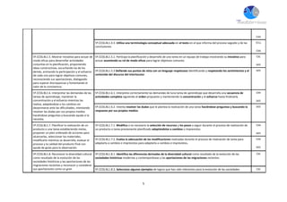 5
CAA
5º.CCSS.BL1.4.3. Utiliza una terminología conceptual adecuada en el texto en el que informa del proceso seguido y de las
conclusiones.
CCLL
CAA
5º.CCSS.BL1.5. Mostrar iniciativa para actuar de
modo eficaz para desarrollar actividades
conjuntas en la planificación, proponiendo
ideas constructivas, escuchando las de los
demás, animando la participación y el esfuerzo
de cada uno para lograr objetivos comunes,
reconociendo sus aportaciones, dialogando
para superar discrepancias y fomentando el
valor de la convivencia.
5º.CCSS.BL1.5.1. Participa la planificación y desarrollo de una tarea en un equipo de trabajo mostrando su iniciativa para
actuar asumiendo su rol de modo eficaz para lograr objetivos comunes.
CSC
SIEE
5º.CCSS.BL1.5.3 Defiende sus puntos de vista con un lenguaje respetuoso identificando y respetando los sentimientos y el
contenido del discurso del interlocutor.
SIEE
5º.CCSS.BL1.6. Interpretar las demandas de las
tareas de aprendizaje, mantener la
concentración y el esfuerzo mientras las
realiza, adaptándose a los cambios sin
desanimarse ante las dificultades, intentando
resolver las dudas por sus propios medios
haciéndose preguntas y buscando ayuda si la
necesita.
5º.CCSS.BL1.6.1. Interpreta correctamente las demandas de luna tarea de aprendizaje que desarrolla una secuencia de
actividades completa siguiendo el orden propuesto y manteniendo la concentración y el esfuerzo hasta finalizarla.
CAA
SIEE
5º.CCSS.BL1.6.2. Intenta resolver las dudas que le plantea la realización de una tarea haciéndose preguntas y buscando la
respuesta por sus propios medios.
SIEE
5º.CCSS.BL1.7. Planificar la realización de un
producto o una tarea estableciendo metas,
proponer un plan ordenado de acciones para
alcanzarlas, seleccionar los materiales,
modificarlo mientras se desarrolla, evaluar el
proceso y la calidad del producto final con
ayuda de guías para la observación.
5º.CCSS.BL1.7.1. Modifica si es necesario la selección de recursos y los pasos a seguir durante el proceso de realización de
un producto o tarea previamente planificado adaptándolos a cambios o imprevistos.
CAA
SIEE
5º.CCSS.BL1.7.2. Evalúa la adecuación de las modificaciones realizadas durante el proceso de realización de tarea para
adaptarla a cambios e imprevistos para adaptarla a cambios e imprevistos.
CAA
SIEE
5º.CCSS.BL1.8. Reconocer la diversidad cultural
como resultado de la evolución de las
sociedades históricas y las aportaciones de las
migraciones recientes y reconocer y considerar
sus aportaciones como un gran
5º.CCSS.BL1.8.1. Identifica las diferencias derivadas de la diversidad cultural como resultado de la evolución de las
sociedades históricas modernas y contemporáneas y las aportaciones de las migraciones recientes.
CSC
5º.CCSS.BL1.8.2. Selecciona algunos ejemplos de logros que han sido relevantes para la evolución de las sociedades CSC
 