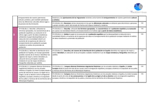 6
enriquecimiento de nuestro patrimonio
cultural y artístico, pero también plantearse
cómo las diferencias culturales dieron lugar a
situaciones de discriminación.
históricas y las aportaciones de las migraciones recientes como fuente de enriquecimiento de nuestro patrimonio cultural
y artístico.
5º.CCSS.BL1.8.3. Reconoce ciertas situaciones en las que las diferencias culturales se utilizaron para discriminar a personas
o grupos sociales a partir del estudio de hechos de la época medieval y moderna.
CSC
3
5º CCSS.BL3.1. Describir, utilizando los
términos apropiados, las características de la
población española y su evolución en el
último siglo a partir de datos estadísticos
señalando el papel desempeñado por la
reducción de la mortalidad infantil y el
aumento de la esperanza de vida en el
envejecimiento de la población europea
mediante el análisis de pirámides de
población.
5º.CCSS.BL3.1.1. Describe, utilizando los términos apropiados, las características de la población española y su evolución
en cuanto a la mortalidad infantil y el envejecimiento en el último siglo a partir de datos estadísticos.
CSC
5º.CCSS.BL3.1.2. Señala el papel en la evolución de la población española que ha desempeñado la reducción de la
mortalidad infantil y el aumento de la esperanza de vida en el envejecimiento de la población europea mediante el análisis
de datos estadísticos y pirámides de población
CSC
5º.CCSS.BL3.2. Describir la distribución de la
población en España y en Europa aportando
posibles razones de la misma e identificar las
regiones de mayor y menor densidad y la
ubicación de las principales ciudades
mediante el uso de mapas temáticos y
fotografías obtenidas por satélite.
5º.CCSS.BL3.2.1. Describe y da razones de la distribución de la población en España identificar las regiones de mayor y
menor densidad y la ubicación de las principales ciudades mediante el uso de mapas temáticos y fotografías obtenidas por
satélite.
CSC
5º.CCSS.BL3.3. Comparar diversos fenómenos
migratorios históricos con los actuales
relativos a España y la Unión Europea desde el
punto de vista de las causas y la región de su
origen y la de su destino como la emigración
española y europea a América o la expulsión
de los judíos y moriscos de los territorios de la
Monarquía Hispánica.
5º.CCSS.BL3.3.1. Compara diversos fenómenos migratorios históricos con los actuales relativos a España y la Unión
Europea desde el punto de vista de las causas como la emigración española y europea a América o la expulsión de los judíos
y moriscos de los territorios de la Monarquía Hispánica.
CSC
5º.CCSS.BL3.3.2. Compara diversos fenómenos migratorios históricos con los actuales relativos a España y la Unión Europea
desde el punto de vista de las consecuencias en la región de su origen y la de su destino como la emigración española y
europea a América o la expulsión de los judíos y moriscos de los territorios de la Monarquía Hispánica.
CSC
 