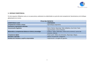 7
3.- ENFOQUE COMPETENCIAL:
En este esquema reflejamos como, en un paso previo, analizamos la unidad desde un punto de vista competencial. Garantizamos así el enfoque
globalizado de la misma:
TÍTULO DEL PROYECTO
COMPETENCIA CLAVE CONTENIDOS
Competencias sociales y cívicas Aprendizaje cooperativo.
Conciencia y expresiones culturales
Comunicación lingüística Diario. Noticia. Reportaje. Oden alfabético. Ana Frank. Texto
argumentativo. Carta al director.
Matemática y competencias básicas en ciència y tecnologia Gráficas. Tablas. Redondeo. Orden de los números. Lectura de
números. Cálciulo.
Competencia digital Power point. Vídeos de entrevistes. Reportajes. Mapas.
Aprender a aprender Mapas conceptuales. Indagación.
Sentido de la iniciativa y espíritu emprendedor Organización y recogida de juguetes.
 