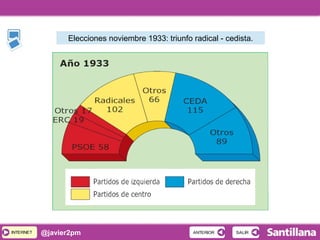 INTERNETINTERNET @javier2pm SALIRSALIRANTERIORANTERIOR
Elecciones noviembre 1933: triunfo radical - cedista.
 