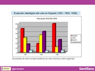 INTERNETINTERNET @javier2pm
Evolución ideológica del voto en España (1931, 1933, 1936).
 