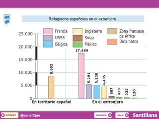 INTERNETINTERNET @javier2pm SALIRSALIRANTERIORANTERIOR
Refugiados españoles en el extranjero.
 
