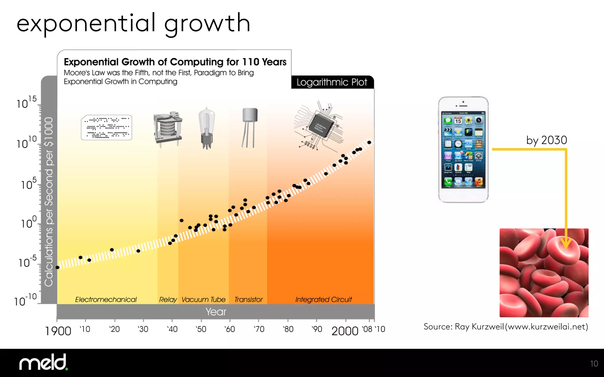 exponential growth
10
Source: Ray Kurzweil(www.kurzweilai.net)
by 2030
 