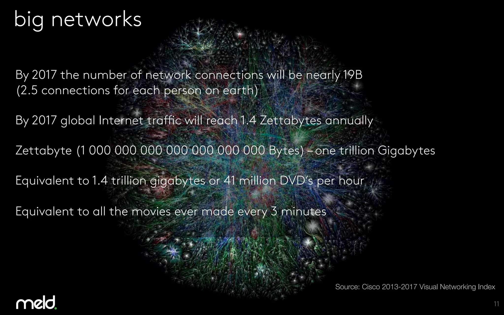 11
big networks

By 2017 the number of network connections will be nearly 19B
(2.5 connections for each person on earth)

By 2017 global Internet traffic will reach 1.4 Zettabytes annually

Zettabyte (1 000 000 000 000 000 000 000 Bytes) – one trillion Gigabytes

Equivalent to 1.4 trillion gigabytes or 41 million DVD’s per hour

Equivalent to all the movies ever made every 3 minutes

Source: Cisco 2013-2017 Visual Networking Index
 