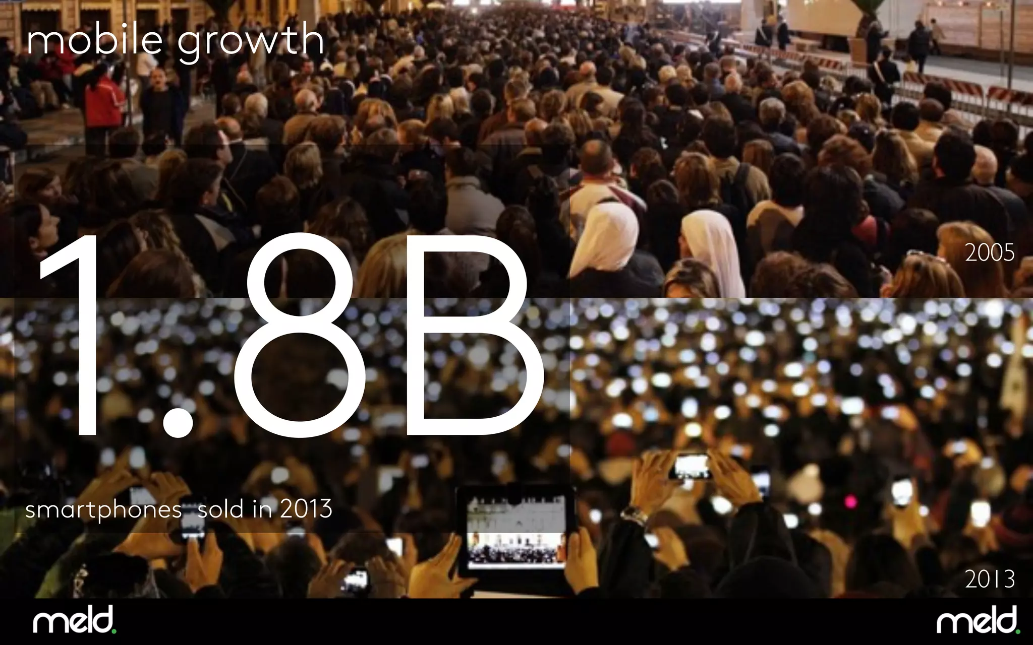 2005	

2013	

18	

mobile growth
1.8B
smartphones sold in 2013
 