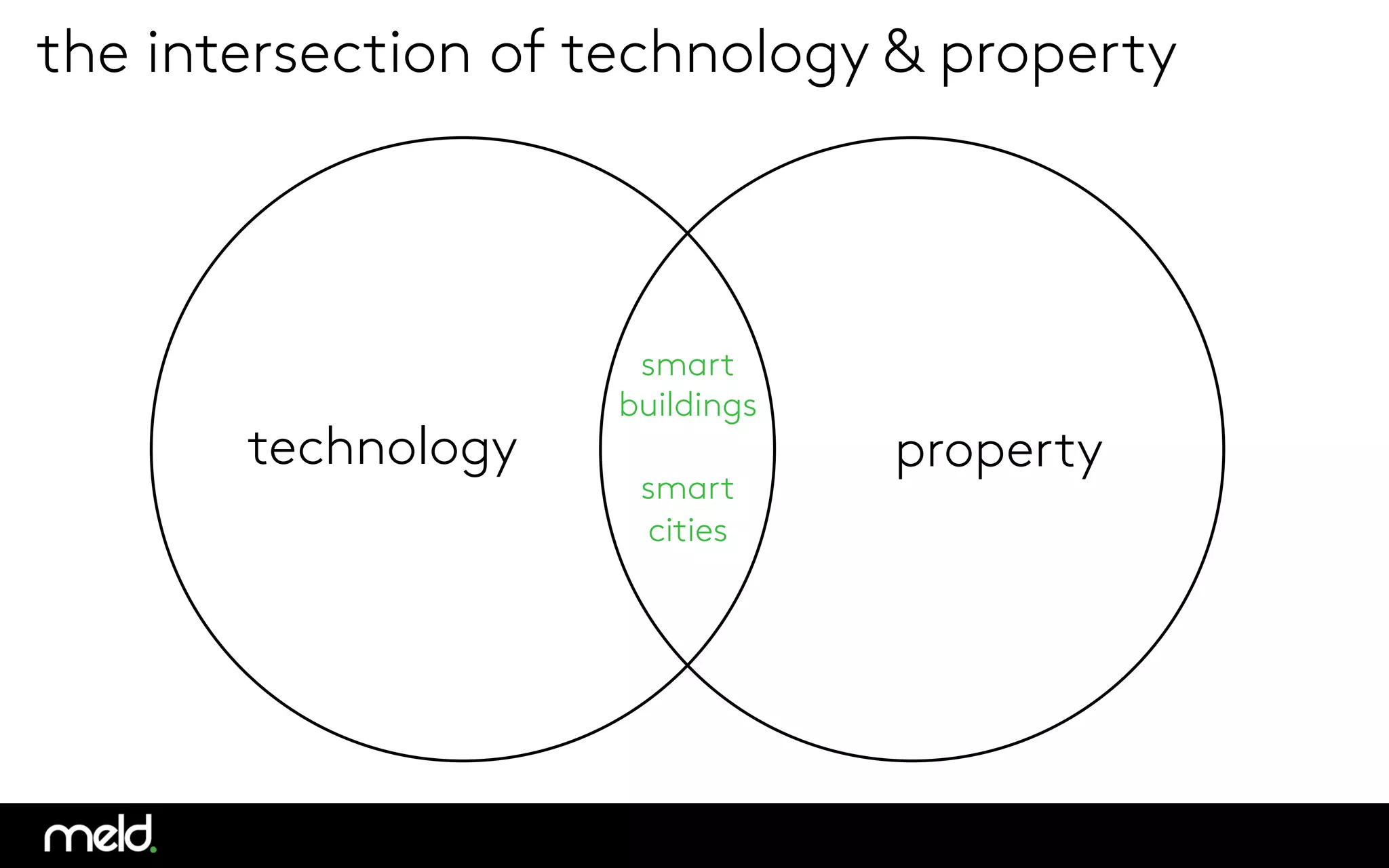 Big Processing
the intersection of technology & property
smart
buildings

smart
cities

technology
 property
 