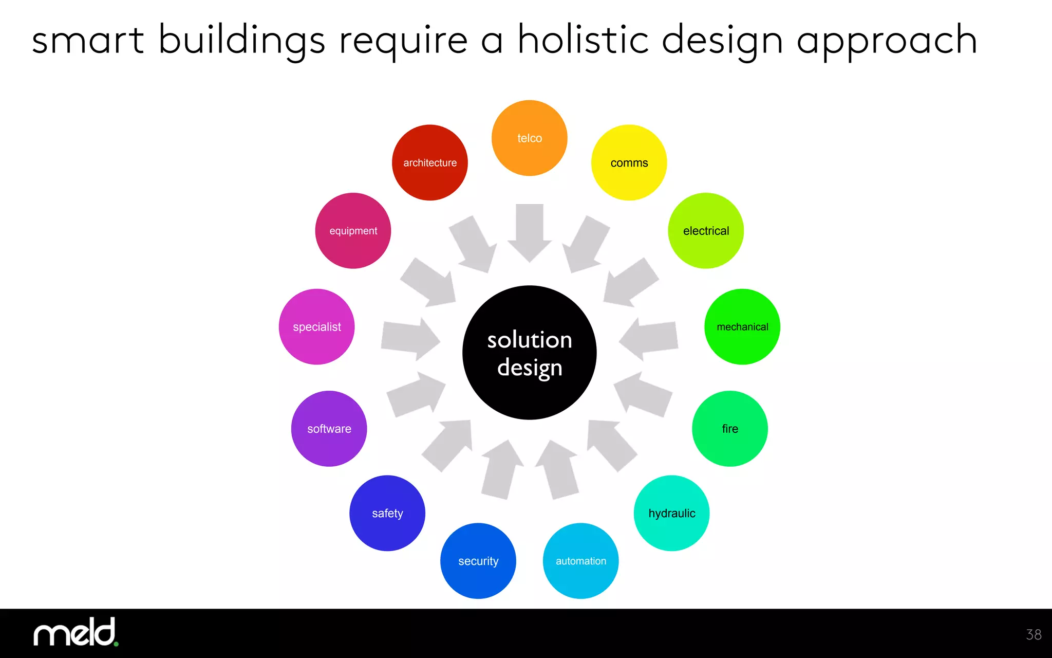 smart buildings require a holistic design approach
solution
design	

telco
comms
electrical
mechanical
fire
hydraulic
automationsecurity
safety
software
specialist
equipment
architecture
38
 
