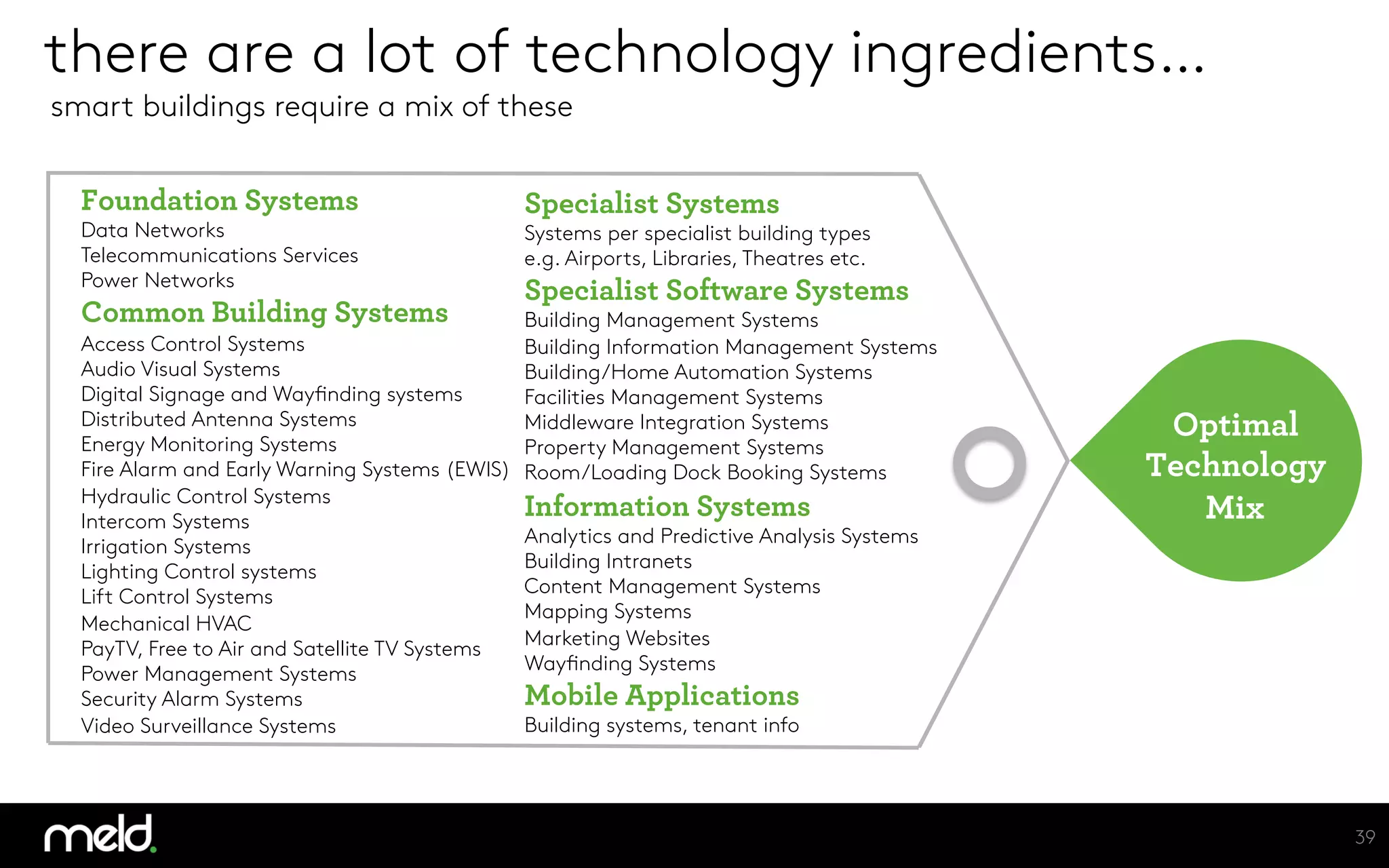 there are a lot of technology ingredients…
smart buildings require a mix of these
39
Foundation Systems
Data Networks
Telecommunications Services
Power Networks
Common Building Systems
Access Control Systems
Audio Visual Systems
Digital Signage and Wayfinding systems
Distributed Antenna Systems
Energy Monitoring Systems
Fire Alarm and Early Warning Systems (EWIS)
Hydraulic Control Systems
Intercom Systems
Irrigation Systems
Lighting Control systems
Lift Control Systems
Mechanical HVAC
PayTV, Free to Air and Satellite TV Systems
Power Management Systems
Security Alarm Systems
Video Surveillance Systems
Specialist Systems
Systems per specialist building types
e.g. Airports, Libraries, Theatres etc.
Specialist Software Systems
Building Management Systems
Building Information Management Systems
Building/Home Automation Systems
Facilities Management Systems
Middleware Integration Systems
Property Management Systems
Room/Loading Dock Booking Systems
Information Systems
Analytics and Predictive Analysis Systems
Building Intranets
Content Management Systems
Mapping Systems
Marketing Websites
Wayfinding Systems
Mobile Applications
Building systems, tenant info
Optimal
Technology
Mix
Deﬁne
 