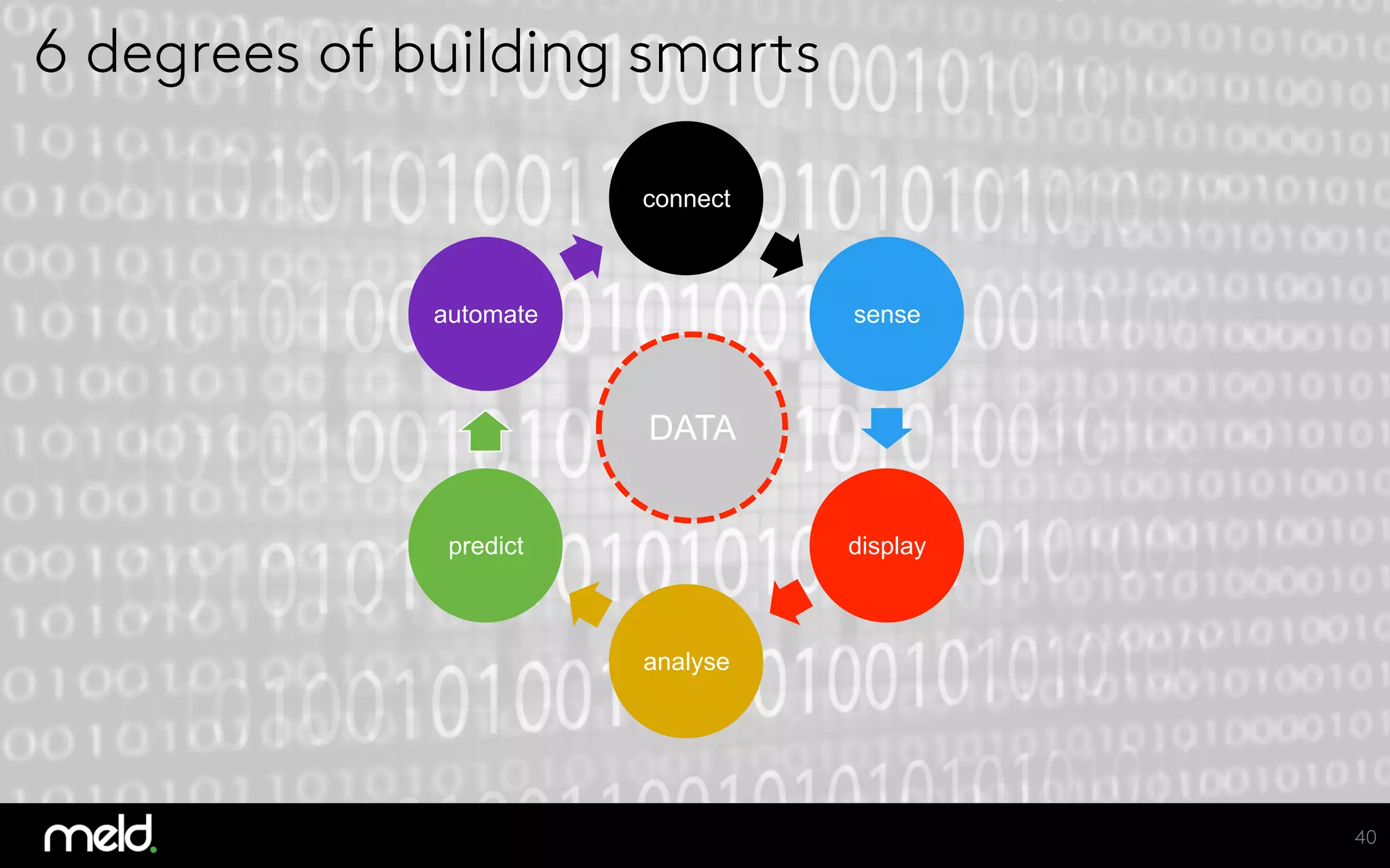 6 degrees of building smarts 
40
connect
sense
display
analyse
predict
automate
DATA
 