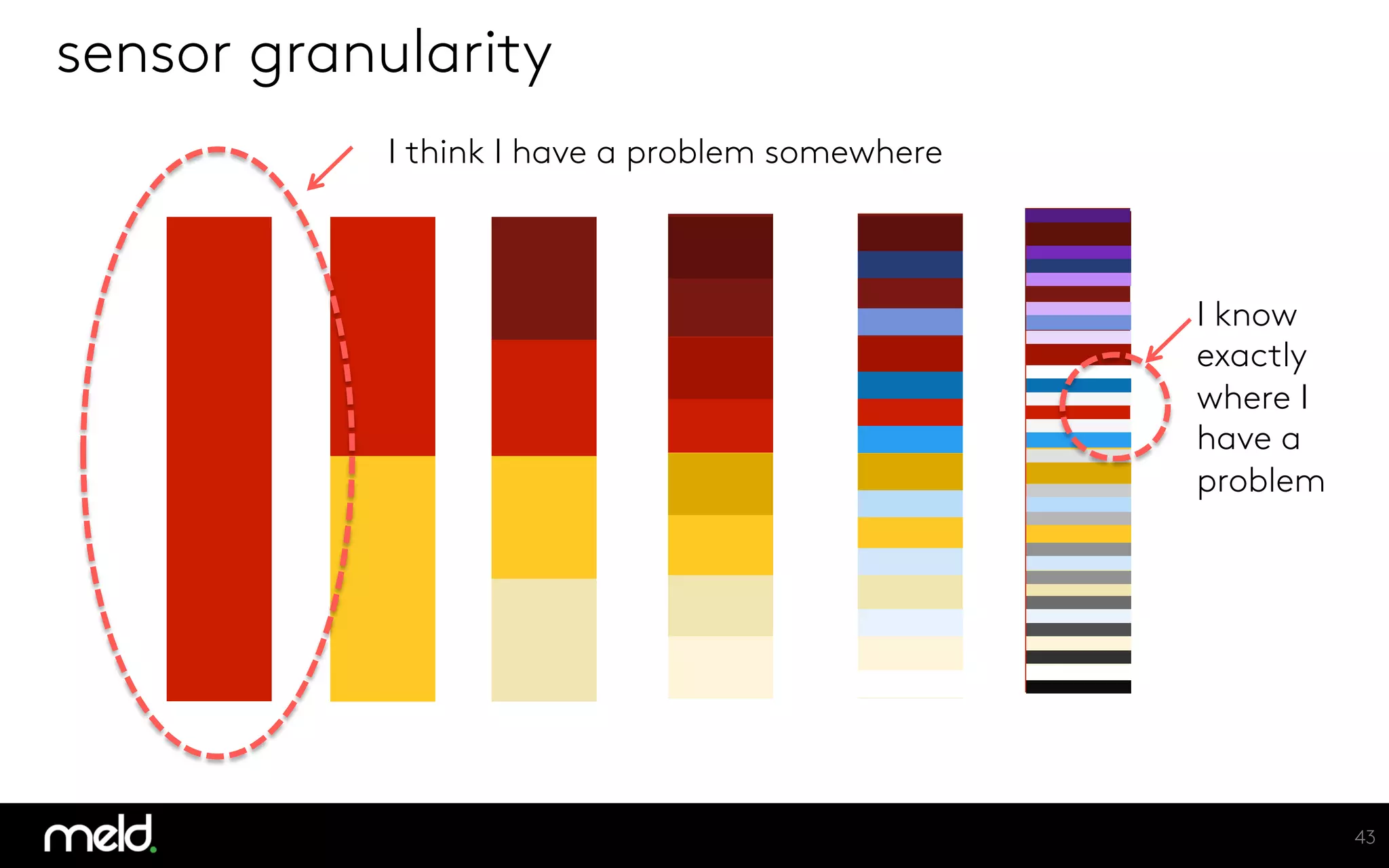sensor granularity
43
I think I have a problem somewhere
I know
exactly
where I
have a
problem
 