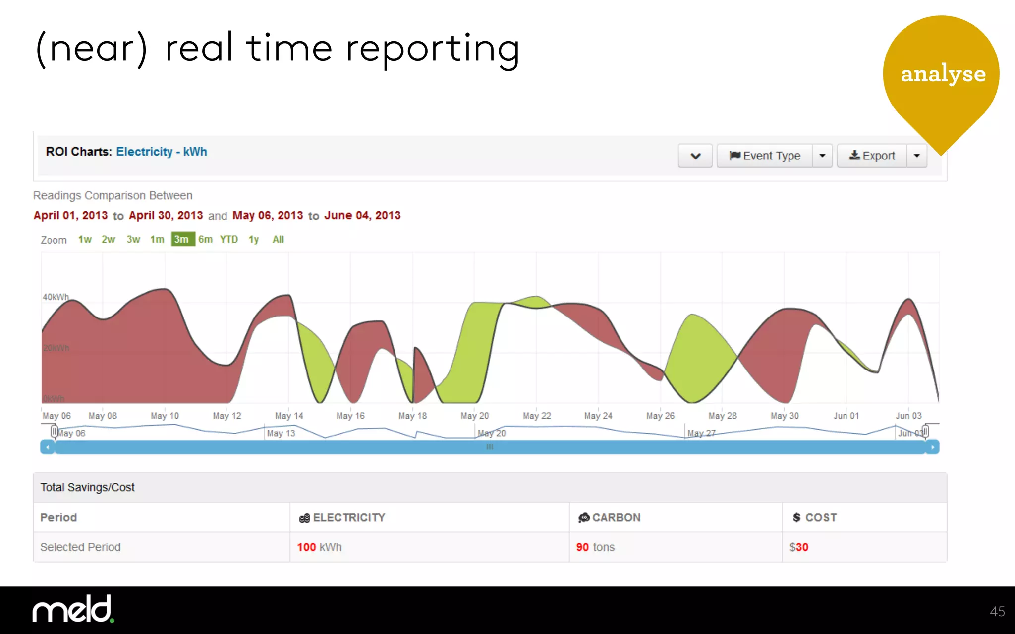 45
analyse
(near) real time reporting
 