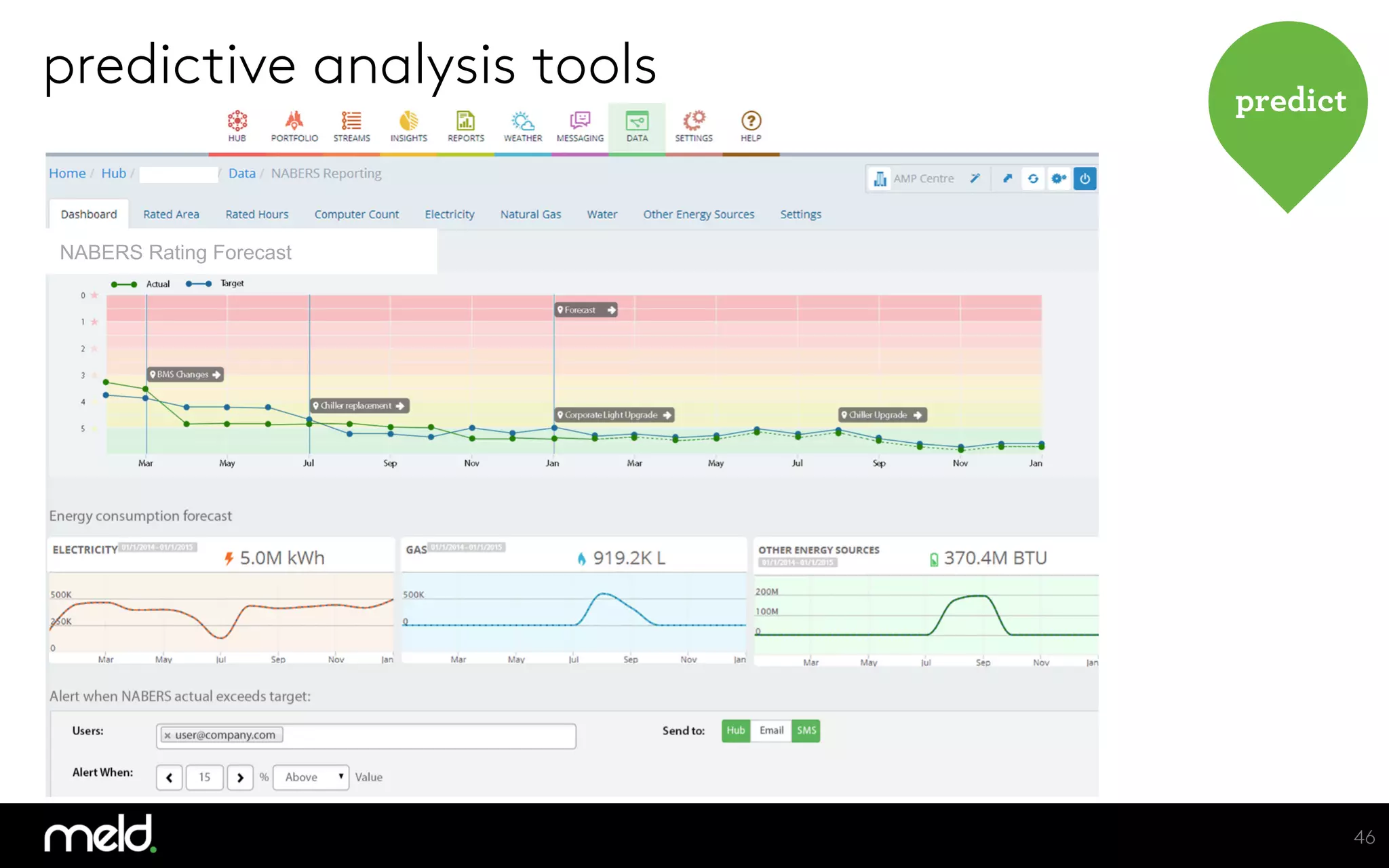 predict
predictive analysis tools
46
NABERS Rating Forecast
 