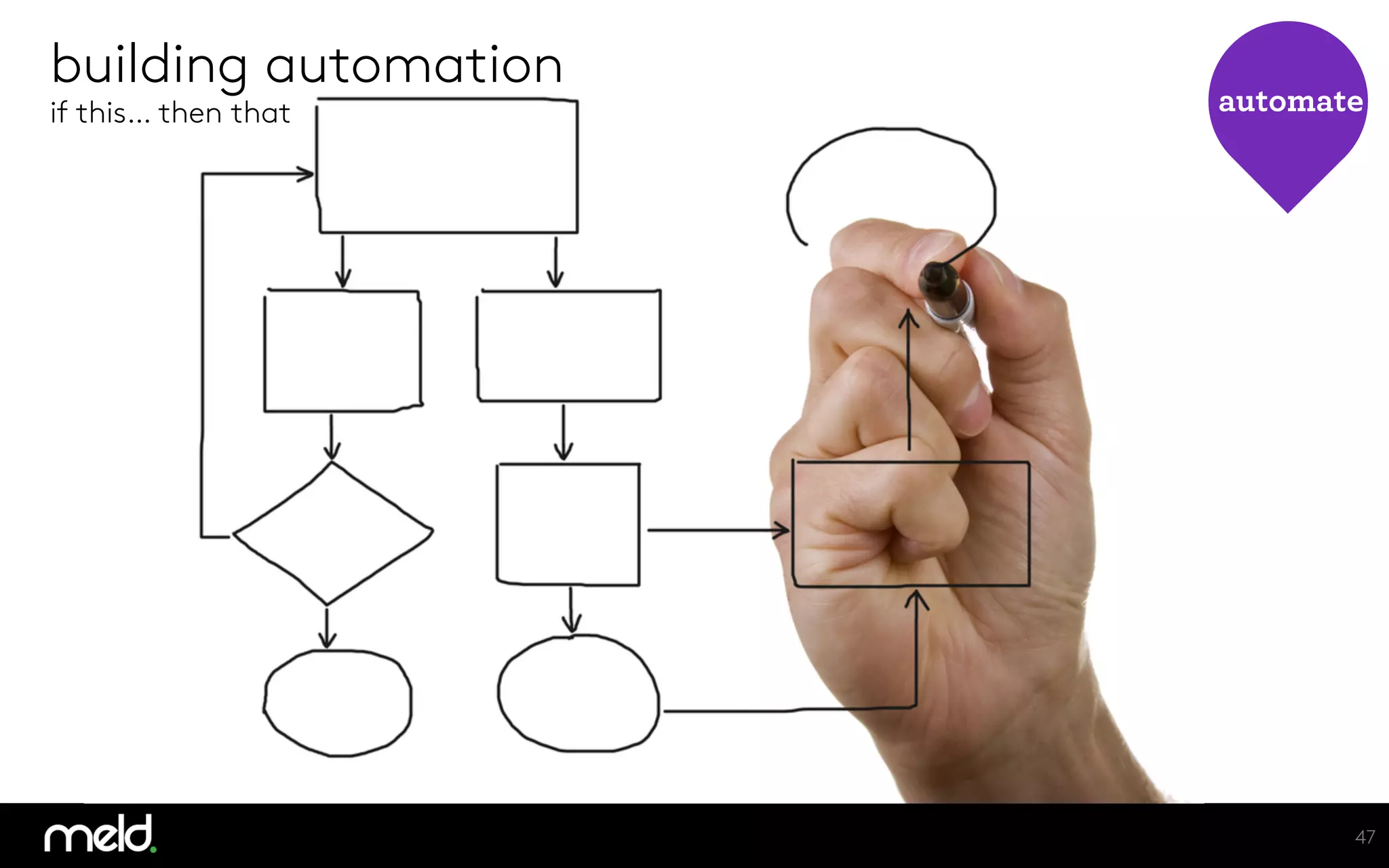 building automation
if this… then that
 automate
47
 