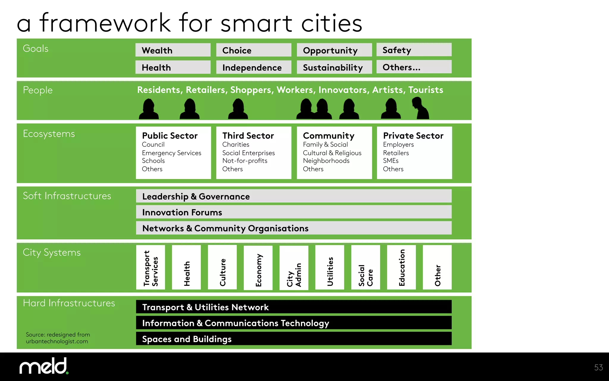 a framework for smart cities
53
Goals
People
Ecosystems
Soft Infrastructures
City Systems
Hard Infrastructures
Wealth
Health
Choice
Independence
Opportunity
Sustainability
Safety
Others…
Residents, Retailers, Shoppers, Workers, Innovators, Artists, Tourists 
Public Sector
Council
Emergency Services
Schools
Others
Third Sector
Charities
Social Enterprises
Not-for-profits
Others
Community
Family & Social
Cultural & Religious
Neighborhoods
Others
Private Sector
Employers
Retailers
SMEs
Others
Leadership & Governance
Innovation Forums
Networks & Community Organisations 
Transport & Utilities Network
Information & Communications Technology
Spaces and Buildings
Transport
Services
Health
Culture
Economy
City
Admin
Utilities
Social
Care
Education
Other
Source: redesigned from
urbantechnologist.com
 