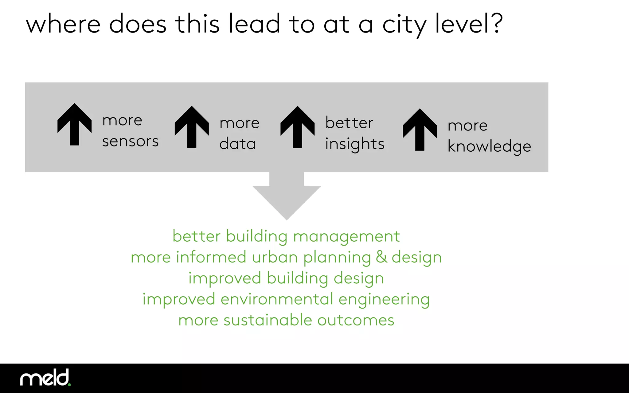 where does this lead to at a city level?
êmore
sensors
êmore
data
êbetter
insights

êmore 
knowledge
better building management
more informed urban planning & design
improved building design
improved environmental engineering
more sustainable outcomes

 