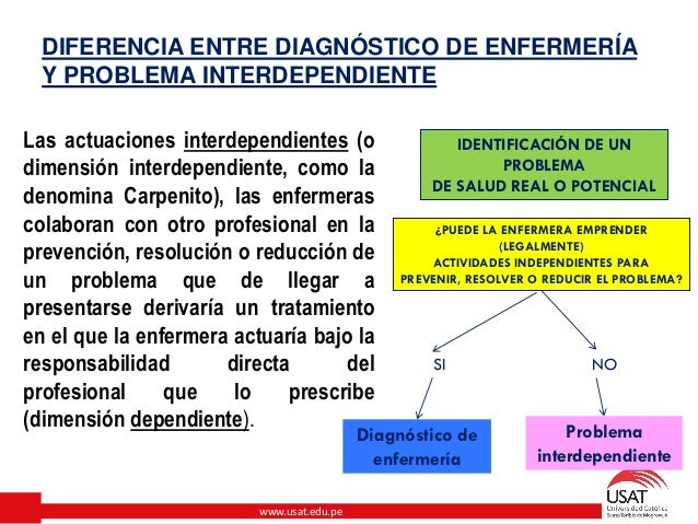 Ejemplos De Problemas Interdependientes De Enfermería - Definición
