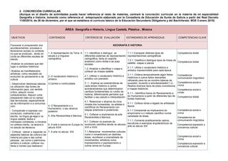 2. CONCRECIÓN CURRICULAR
(Aunque en el diseño de actividades pueda hacer referencia al resto de materias, centraré la concreción curricular en la materia de mi especialidad
Geografía e historia, tomando como referencia el anteproyecto elaborado por la Consellería de Educación da Xunta de Galicia a partir del Real Decreto
1105/2014, de 26 de diciembre, por el que se establece el currículo básico de la Educación Secundaria Obligatoria y del Bachillerato. BOE 3 enero 2015)
ÁREA Geografía e Historia, Lingua Castelá, Plástica , Música
OBJETIVOS CONTENIDOS CRITERIOS DE EVALUACIÓN ESTÁNDARES DE APRENDIZAJE COMPETENCIAS CLAVE
Favorecer a comprensión dos
acontecementos, procesos e
fenómenos sociais no contexto
no que se producen., tendo en
conta as diferentes escalas de
estudo
-Analizar os procesos que dan
lugar a cambios históricos
-Analizar as manifestacións
artísticas como resultado da
evolución do pensamento e da
cultura
- Desenvolver destrezas básicas
na utilización das fontes de
información para, con sentido
crítico, adquirir novos
coñecementos. Adquirir unha
preparación bási-ca no campo
das tecnoloxías, especialmente
as da información e a comunica-
ción.
- Comprender e expresar con
corrección, oralmente e por
escrito, na lingua ga-lega e na
lingua castelá, textos e
mensaxes complexas, e iniciarse
no coñece-mento, na lectura e
no estudo da literatura.
- Coñecer, valorar e respectar os
aspectos básicos da cultura e da
historia pro-pias e das outras
persoas , así como o patrimonio
artístico e cultural, coñecer mu-
lleres e homes que realizaron
XEOGRAFÍA E HISTORIA
1 .A representación da Terra. A
escala e a linguaxe
cartográfica.
2.-O vocabulario histórico e
artístico
3.Cambio e continuidade
4. O Renacemento e o
Humanismo, o seu alcance
posterior
5. Arte Renacentista e Barroca
6. A arte a ciencia en Europa no
século XVIII
7. A arte no século XIX
1.1.-Identificar e distinguir os
diferentes sistemas de representación
cartográfica, tanto en soporte
analóxico como dicital e as súas
escalas.
1.2.-Analizar e identificar o mapa e
coñecer as imaxes satélite
2.1.-Utilizar o vocabulario histórico e
artístico con precisión
3 .1.- Explicar as características de
cada tempo histórico e certos
acontecementos que determinarion
cambios fundamentais no rumbo da
historia, diferenciando períodos que
facilitan o seu estudo e interpretación
4.1. Relacionar o alcance da nova
mirada dos humanistas, os artistas e
científicos do Renacemento con
etapas anteriores e posteriores
5.1. Coñecer a importancia da arte
Renacentista e Barroca
6.1. Coñecer os avances da
revolución científica dende os séculos
XVII e XVIII
7.1.Relacionar movementos culturais
como o romanticismo en distintas
áreas, recoñecer a orixinalidade de
movementos artísticos como
impresionismo o expresionismo e
outros ismos en Europa.
1.1.1-Comparar distintos tipos de
representaciones cartográficas
1.2.1- Clasifica e distingue tipos de imaxe de
satélite, mapas e planos
2.1.1- Utiliza o vocabulario histórico e
artístico imprescindible para cada época
3.1.1.-Ordena temporalmente algún feitos
históricos e outros feitos relevantes
utilizando para iso as nocións básicas de
sucesión, duración e simultaneidade3.1.2.-
Realiza diversos tipos de eixes cronolóxicos
e mapas históricos
4.1.1.- Identifica trazos do Renacemento e
do Humanismo a partir de diferentes tipo de
fontes históricas
5.1.1. Coñece obras e legado de artistasda
época
6.1.1 Comprende as implicacións do
empiricismo e o método científico nunha
variedade de áreas.
7.1.1.-Comenta analíticamente cadros,
esculturas e exemplos arquitectónicos da
arte do século XIX
Competencia dixital
Competencia dixital
Competencia
comunicación lingüística
Competencia social e
cívica
Competencia social e
cívida
Competencia dixital
Competencia social e
civica
Competencia de
comunicación lingüística
Competencia expresión y
conciencia cultural
Competencia social e
cívica
Competencia expresión e
conciencia cultural
 
