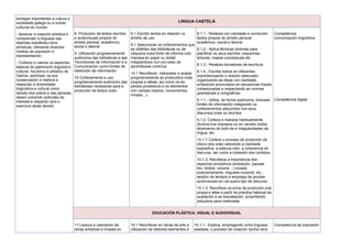achegas importantes a cultura e
sociedade galega ou a outras
culturas do mundo.
- Apreciar a creación artística e
comprender a linguaxe das
distintas manifesta-cións
artísticas, utilizando diversos
medios de expresión e
representación.
- Coñecer e valorar os aspectos
básicos do patrimonio lingüístico,
cultural, his-tórico e artístico de
Galicia, participar na súa
conservación e mellora e
respectar a diversidade
lingüística e cultural como
dereito dos pobos e das persoas,
desen-volvendo actitudes de
interese e respecto cara o
exercicio deste dereito
LINGUA CASTELÁ
8. Produción de textos escritos
e audiovisuais propios do
ámbito persoal, académico,
social e laboral.
9. Utilización progresivamente
autónoma das bibliotecas e das
Tecnoloxías da Información e a
Comunicación como fontes de
obtención de información
10.Coñecemento e uso
progresivamente autónomo das
estratexias necesarias para a
produción de textos orais.
8.1 Escribir textos en relación co
ámbito de uso.
9.1 Seleccionar os coñecementos que
se obteñan das bibliotecas ou de
calquera outra fonte de informa-ción
impresa en papel ou dixital
integrándoos nun pro-ceso de
aprendizaxe continua
10.1 Recoñecer, interpretar e avaliar
progresivamente as producións orais
propias e alleas, así como os as-
pectos prosódicos e os elementos
non verbais (xestos, movementos,
mirada…).
8.1.1.- Redacta con claridade e corrección
textos propios do ámbito persoal,
académico, social e laboral
8.1.2.- Aplica técnicas diversas para
planificar os seus escritos: esquemas,
árbores, mapas conceptuais etc.
8.1.3.- Redacta borradores de escritura.
8.1.4.- Escribe textos en diferentes
soportesusando o rexistro adecuado,
organizando as ideas con claridade,
enlazando enunciados en secuencias lineais
cohesionadas e respectando as normas
gramaticais e ortográficas
9.1.1.- Utiliza, de forma autónoma, diversas
fontes de información integrando os
coñecementos adquiridos nos seus
discursos orais ou escritos.
9.1.2. Coñece e manexa habitualmente
diciona-rios impresos ou en versión dixital,
dicionarios de dúbi-da e irregularidades da
lingua, etc.
10.1.1 Coñece o proceso de produción de
discur-sos orais valorando a claridade
expositiva, a adecua-ción, a coherencia do
discurso, así como a cohesión dos contidos.
10.1.2. Recoñece a importancia dos
aspectos prosódicos (entoación, pausas,
ton, timbre, volume…) mirada,
posicionamento, linguaxe corporal, etc.,
xestión de tempos e emprego de axudas
audiovisuais en cal-quera tipo de discurso.
10.1.3. Recoñece os erros da produción oral
propia e allea a partir da práctica habitual da
avaliación e au-toavaliación, propoñendo
solucións para melloralas
Competencia
comunicación lingüística
Competencia digital
EDUCACIÓN PLÁSTICA, VISUAL E AUDIOVISUAL
11.Lectura e valoración de
obras artísticas e imaxes en
10.1 Recoñecer en obras de arte a
utilización de distintos elementos e
10.1.1.- Explica, empregando unha linguaxe
axeitada, o proceso de creación dunha obra
Competencia de expresión
 