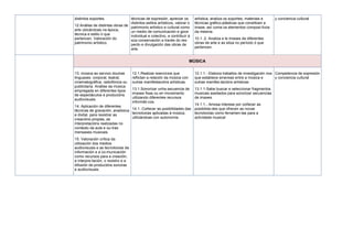 distintos soportes.
12.Análise de distintas obras de
arte ubicándoas na época,
técnica e estilo ó que
pertencen. Valoración do
patrimonio artístico.
técnicas de expresión, apreciar os
distintos estilos artísticos, valorar o
patrimonio artístico e cultural como
un medio de comunicación e goce
individual e colectivo, e contribuír á
súa conservación a través do res-
pecto e divulgación das obras de
arte.
artística; analiza os soportes, materiais e
técnicas gráfico-plásticas que constitúen a
imaxe, así coma os elementos composi-tivos
da mesma.
10.1..2. Analiza e le imaxes de diferentes
obras de arte e as sitúa no período ó que
pertencen.
y conciencia cultural
MÚSICA
13. música ao servizo doutras
linguaxes: corporal, teatral,
cinematográfica, radiofónica ou
publicitaria. Análise da música
empregada en diferentes tipos
de espectáculos e producións
audiovisuais.
14. Aplicación de diferentes
técnicas de gravación, analóxica
e dixital, para rexistrar as
creacións propias, as
interpretacións realizadas no
contexto da aula e ou-tras
mensaxes musicais.
15. Valoración crítica da
utilización dos medios
audiovisuais e as tecnoloxías da
información e a co-municación
como recursos para a creación,
a interpre-tación, o rexistro e a
difusión de producións sonoras
e audiovisuais.
12.1.Realizar exercicios que
reflictan a relación da música con
outras manifestacións artísticas.
13.1.Sonorizar unha secuencia de
imaxes fixas ou en movemento
utilizando diferentes recursos
informáti-cos.
14.1. Coñecer as posibilidades das
tecnoloxías aplicadas á música,
utilizándoas con autonomía.
12.1.1.- Elabora traballos de investigación nos
que establece sinerxias entre a música e
outras manifes-tacións artísticas
13.1.1-Sabe buscar e seleccionar fragmentos
musicais axeitados para sonorizar secuencias
de imaxes.
14.1.1.- Amosa interese por coñecer as
posibilida-des que ofrecen as novas
tecnoloxías como ferramen-tas para a
actividade musical
Competencia de expresión
y conciencia cultural
 
