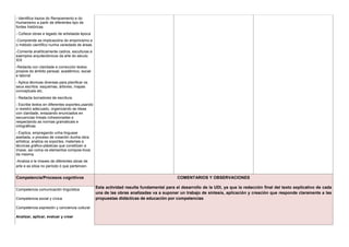- Identifica trazos do Renacemento e do
Humanismo a partir de diferentes tipo de
fontes históricas
- Coñece obras e legado de artistasda época
-Comprende as implicacións do empiricismo e
o método científico nunha variedade de áreas.
-Comenta analíticamente cadros, esculturas e
exemplos arquitectónicos da arte do século
XIX
-Redacta con claridade e corrección textos
propios do ámbito persoal, académico, social
e laboral
- Aplica técnicas diversas para planificar os
seus escritos: esquemas, árbores, mapas
conceptuais etc.
- Redacta borradores de escritura.
- Escribe textos en diferentes soportes,usando
o rexistro adecuado, organizando as ideas
con claridade, enlazando enunciados en
secuencias lineais cohesionadas e
respectando as normas gramaticais e
ortográficas
- Explica, empregando unha linguaxe
axeitada, o proceso de creación dunha obra
artística; analiza os soportes, materiais e
técnicas gráfico-plásticas que constitúen a
imaxe, así coma os elementos composi-tivos
da mesma.
-Analiza e le imaxes de diferentes obras de
arte e as sitúa no período ó que pertencen.
Competencia/Procesos cognitivos COMENTARIOS Y OBSERVACIONES
Esta actividad resulta fundamental para el desarrollo de la UDI, ya que la redacción final del texto explicativo de cada
una de las obras analizadas va a suponer un trabajo de síntesis, aplicación y creación que responde claramente a las
propuestas didácticas de educación por competencias
Competencia comunicación lingüística
Competencia social y cívica
Competencia expresión y conciencia cultural
Analizar, aplicar, evaluar y crear
 