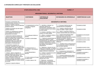 4.-INTEGRACIÓN CURRICULAR Y PROPUESTA DE EVALUACIÓN
ETAPA EDUCATIVA: ESO CURSO: 4º
AREAS/MATERIAS: XEOGRAFÍA E HISTORIA
OBJETIVOS CONTENIDOS CRITERIOS DE
EVALUACIÓN
ESTÁNDARES DE APRENDIZAJE COMPETENCIAS CLAVE
Favorecer a comprensión dos
acontecementos, procesos e fenómenos
sociais no contexto no que se
producen., tendo en conta as diferentes
escalas de estudo
-Analizar os procesos que dan lugar a
cambios históricos
-Analizar as manifestacións artísticas
como resultado da evolución do
pensamento e da cultura
- Desenvolver destrezas básicas na
utilización das fontes de información
para, con sentido crítico, adquirir novos
coñecementos. Adquirir unha
preparación bási-ca no campo das
tecnoloxías, especialmente as da
información e a comunica-ción.
- Comprender e expresar con
corrección, oralmente e por escrito, na
lingua galega e na lingua castelá, textos
e mensaxes complexas, e iniciarse no
coñece-mento, na lectura e no estudo
da literatura.
- Coñecer, valorar e respectar os
aspectos básicos da cultura e da historia
pro-pias e das outras persoas , así
como o patrimonio artístico e cultural,
coñecer mu-lleres e homes que
realizaron achegas importantes a cultura
e sociedade galega ou a outras culturas
do mundo.
- Apreciar a creación artística e
XEOGRAFÍA E HISTORIA
1 .A representación da Terra.
A escala e a linguaxe
cartográfica.
2.-O vocabulario histórico e
artístico
3.Cambio e continuidade
4. O Renacemento e o
Humanismo, o seu alcance
posterior
5. Arte Renacentista e
Barroca
6. A arte a ciencia en Europa
no século XVIII
7. A arte no século XIX
1.1.-Identificar e distinguir os
diferentes sistemas de
representación cartográfica, tanto
en soporte analóxico como dicital e
as súas escalas.
1.2.-Analizar e identificar o mapa e
coñecer as imaxes satélite
2.1.-Utilizar o vocabulario histórico
e artístico con precisión
3 .1.- Explicar as características de
cada tempo histórico e certos
acontecementos que determinarion
cambios fundamentais no rumbo
da historia, diferenciando períodos
que facilitan o seu estudo e
interpretación
4.1. Relacionar o alcance da nova
mirada dos humanistas, os artistas
e científicos do Renacemento con
etapas anteriores e posteriores
5.1. Coñecer a importancia da arte
Renacentista e Barroca
6.1. Coñecer os avances da
revolución científica dende os
séculos XVII e XVIII
7.1.Relacionar movementos
culturais como o romanticismo en
distintas áreas, recoñecer a
orixinalidade de movementos
1.1.1-Comparar distintos tipos de
representaciones cartográficas
1.2.1- Clasifica e distingue tipos de
imaxe de satélite, mapas e planos
2.1.1- Utiliza o vocabulario histórico e
artístico imprescindible para cada época
3.1.1.-Ordena temporalmente algún
feitos históricos e outros feitos
relevantes utilizando para iso as nocións
básicas de sucesión, duración e
simultaneidade3.1.2.-Realiza diversos
tipos de eixes cronolóxicos e mapas
históricos
4.1.1.- Identifica trazos do Renacemento
e do Humanismo a partir de diferentes
tipo de fontes históricas
5.1.1. Coñece obras e legado de
artistasda época
6.1.1 Comprende as implicacións do
empiricismo e o método científico nunha
variedade de áreas.
7.1.1.-Comenta analíticamente cadros,
esculturas e exemplos arquitectónicos
da arte do século XIX
Competencia dixital
Competencia dixital
Competencia comunicación
lingüística
Competencia social e cívica
Competencia social e cívida
Competencia dixital
Competencia social e civica
Competencia de comunicación
lingüística
Competencia expresión y
conciencia cultural
Competencia social e cívica
Competencia expresión e
conciencia cultural
 
